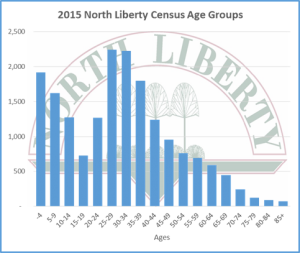 North Liberty census age groups